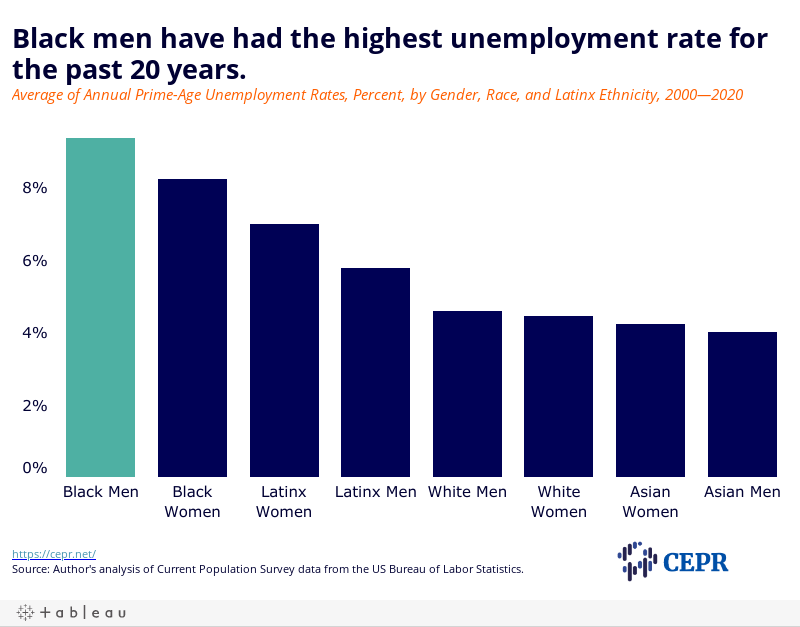 A bar graph showing the highest unemployment rate for black men in 2 0 years.
