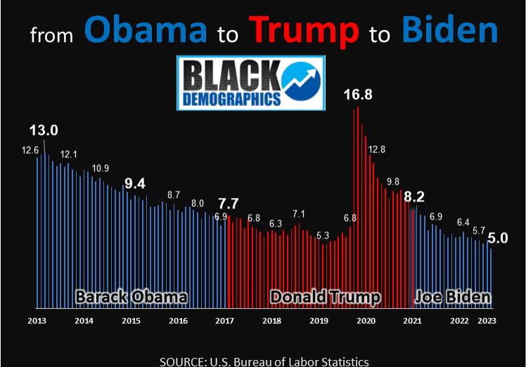 Unemployment-from-Obama-to-Trump-to-Biden-1-1